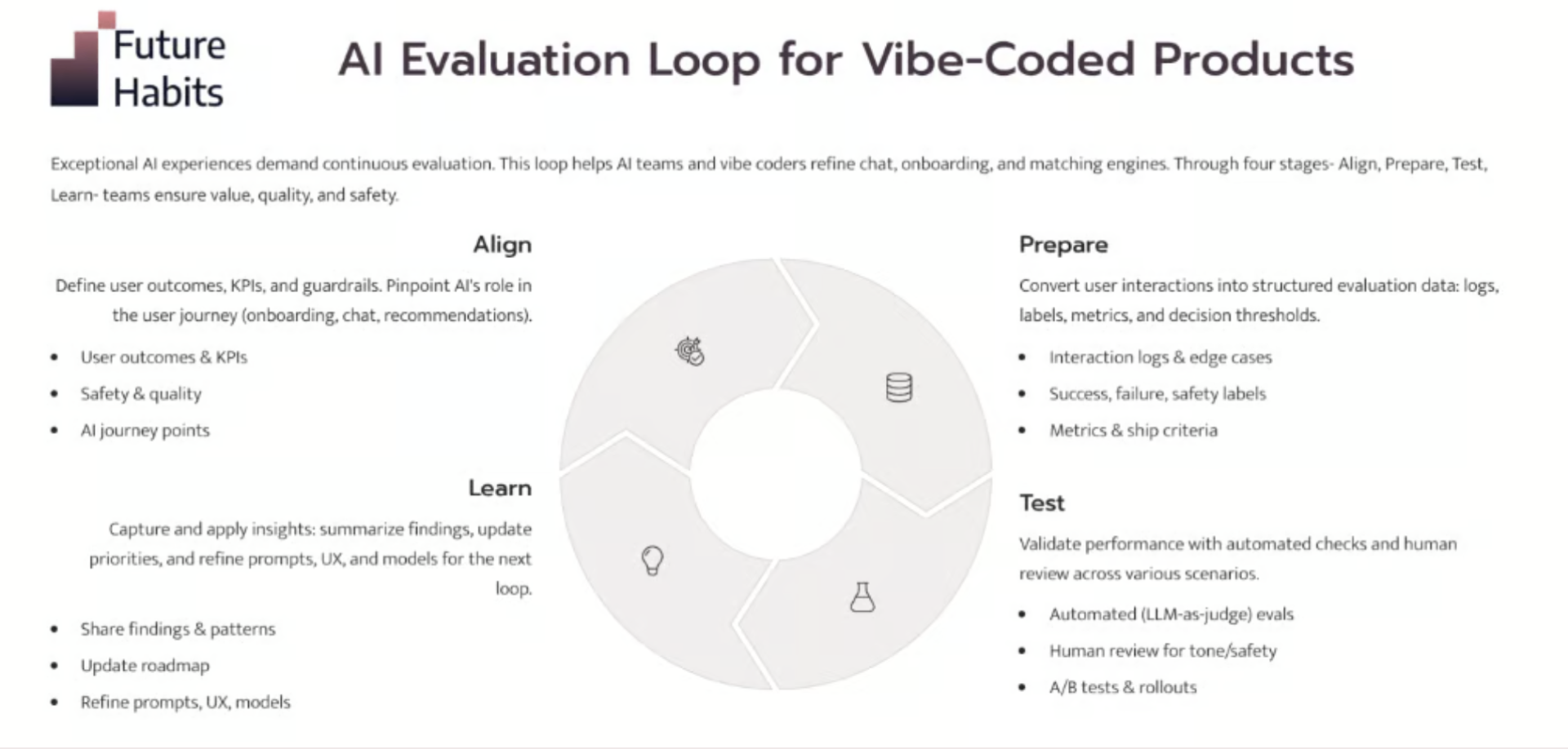 AI Evaluation Loop for Vibe-Coded Products - showing Align, Prepare, Test, and Learn phases